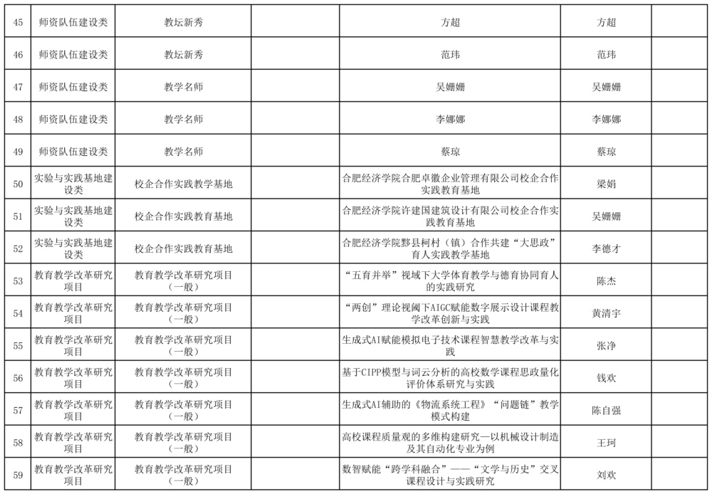 2025年度省級(jí)質(zhì)量工程項(xiàng)目評(píng)審結(jié)果公示_頁(yè)面_4.jpg